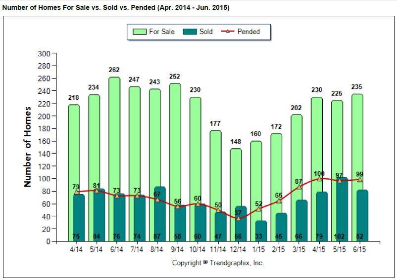 El Dorado Hills CA Home Prices and Market Trends